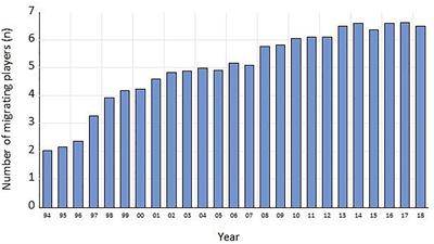 Player Migration and Soccer Performance